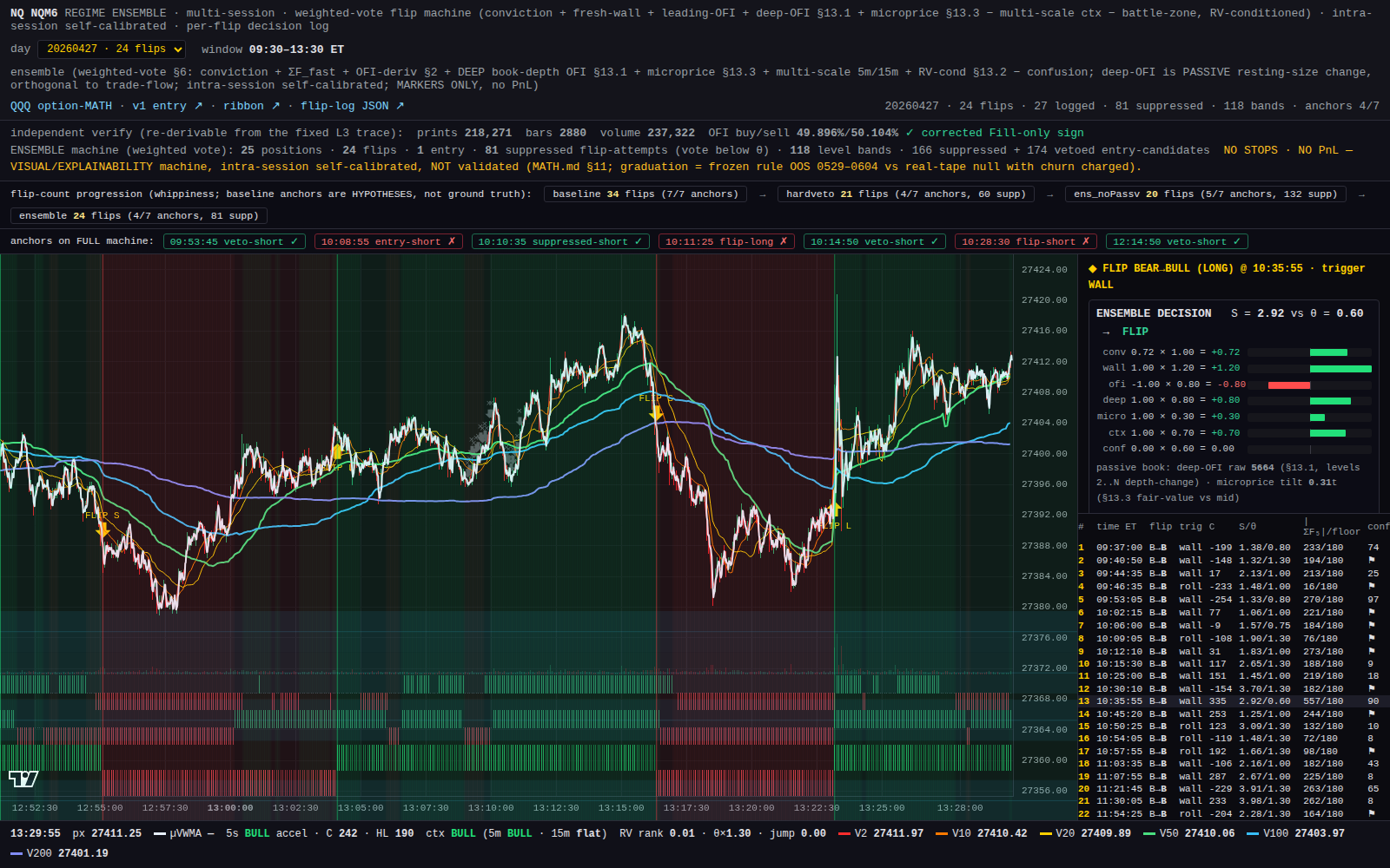 Multi-scale regime + per-flip decision log chart — NQ 2026-04-27